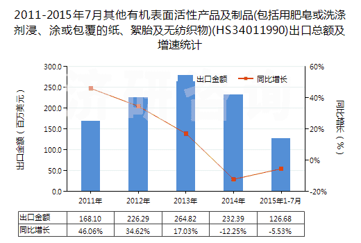 2011-2015年7月其他有機(jī)表面活性產(chǎn)品及制品(包括用肥皂或洗滌劑浸、涂或包覆的紙、絮胎及無(wú)紡織物)(HS34011990)出口總額及增速統(tǒng)計(jì)